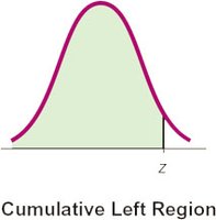 Cumulative left region under normal curve