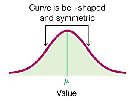 Bell-shaped and symmetric normal curve