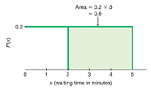 Shaded area for waiting time at least 2 minutes
