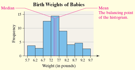 Histogram of birth weights with mean and median