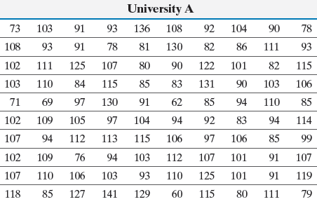 University A IQ scores table