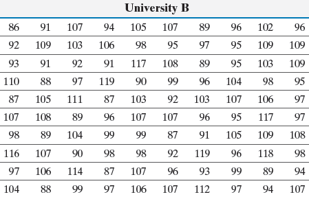 University B IQ scores table