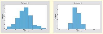Histograms for University A and B