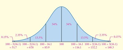 Empirical Rule applied to University A IQ scores