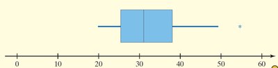 Boxplot example
