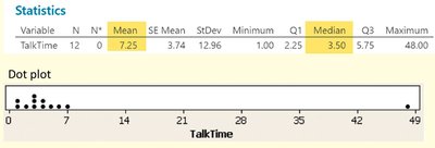 Dot plot and summary statistics for call lengths