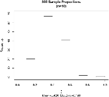 Histogram of 300 sample proportions (n=10)