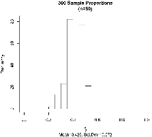 Histogram of 300 sample proportions (n=50)