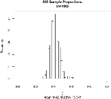 Histogram of 300 sample proportions (n=100)