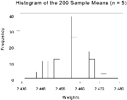 Histogram of the 200 Sample Means (n=5)