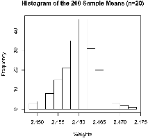 Histogram of the 200 Sample Means (n=20)