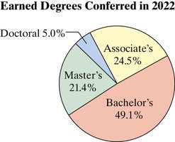 Pie chart showing earned degrees conferred in 2022: Bachelor's 49.1%, Associate's 24.5%, Master's 21.4%, Doctoral 5.0%.