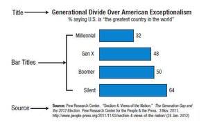 Annotated bar graph showing proper labeling