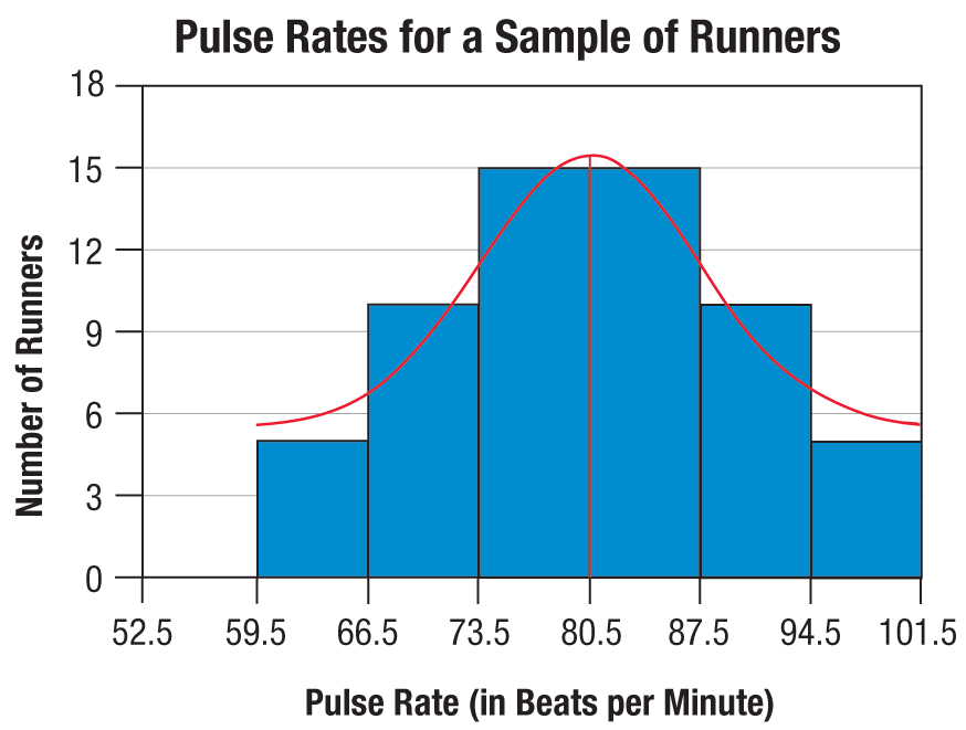 Symmetric histogram