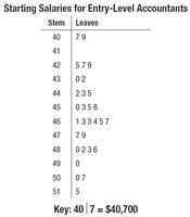 Stem-and-leaf plot for starting salaries