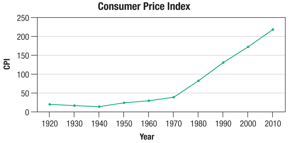 Line graph showing Consumer Price Index over time