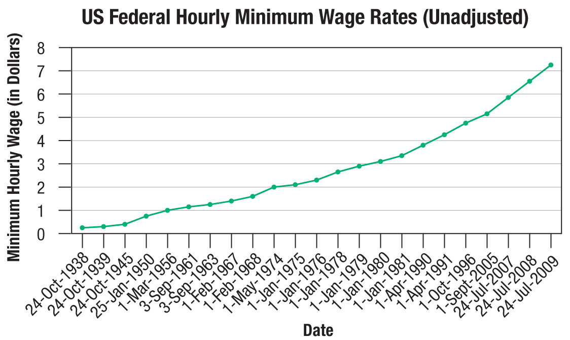Line graph showing US federal minimum wage rates with inconsistent x-axis scaling