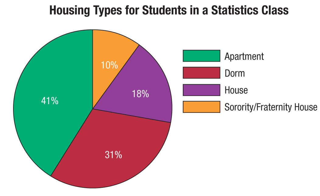 Pie chart showing housing types for students in a statistics class
