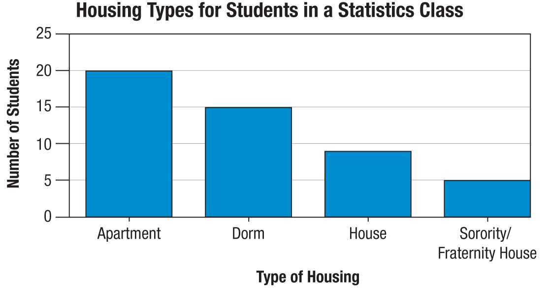 Bar graph showing housing types for students in a statistics class