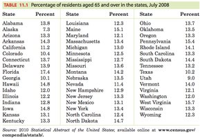 Histogram showing percentage of residents 65 and over by state