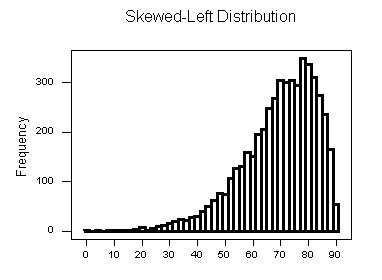 Skewed left distribution histogram