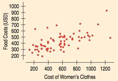 Scatterplot: Cost of Women's Clothes vs Food Costs