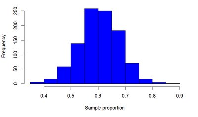 Histogram of sample proportions from repeated sampling