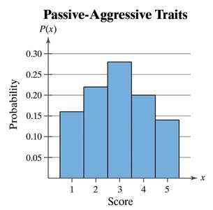 Histogram of passive-aggressive trait scores