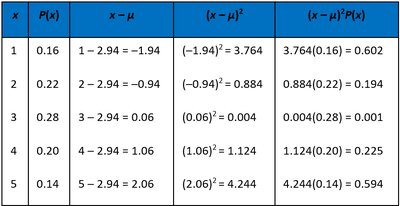 Table for variance and standard deviation calculation