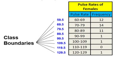 Class boundaries and frequency table