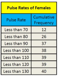 Cumulative frequency table