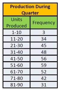 Example frequency distribution table
