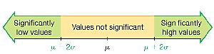 Range rule of thumb diagram
