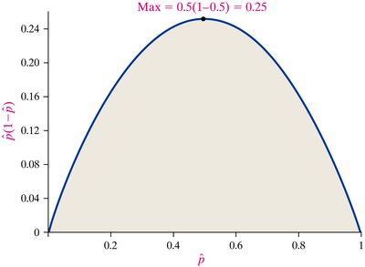 Graph of p-hat(1-p-hat) showing maximum at 0.25 when p-hat=0.5