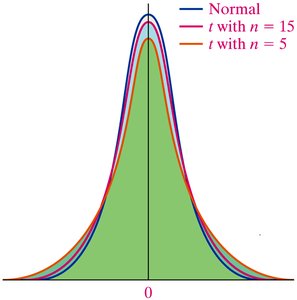 Comparison of normal and t-distributions for different sample sizes