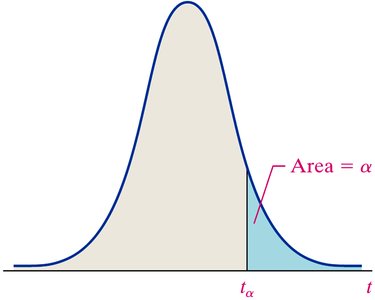 t-distribution curve with area alpha to the right of t_alpha
