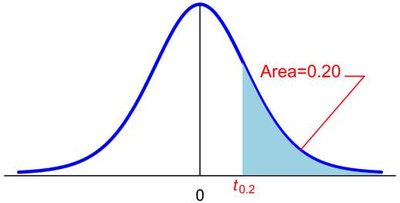 t-distribution curve with area 0.20 to the right of t_0.2