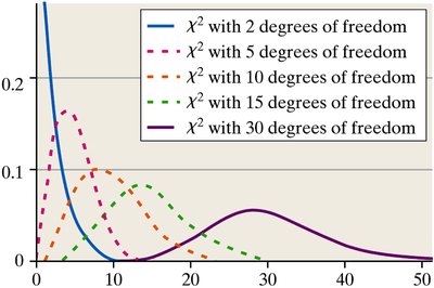 Chi-square distributions for various degrees of freedom