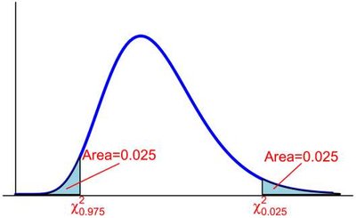 Chi-square distribution with shaded tails for critical values