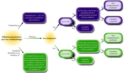 Flowchart for choosing estimation procedures