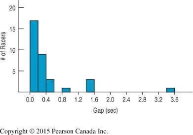 Histogram of paired differences (effect size context)