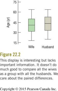 Side-by-side boxplots of wife and husband ages