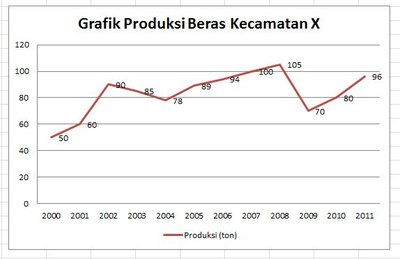 Grafik Garis Produksi Beras