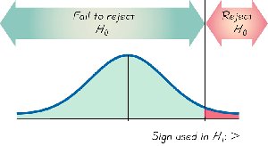 Right-tailed test critical region diagram