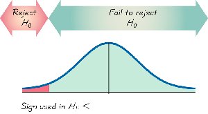Left-tailed test critical region diagram