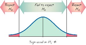 Two-tailed test critical region diagram