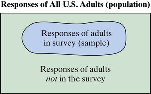 Diagram showing the relationship between population and sample