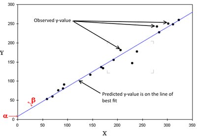 Scatterplot with regression line, observed y-values, and predicted y-values