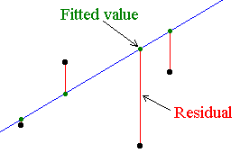 Diagram showing fitted values and residuals on a regression line