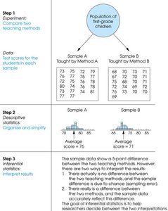 Comparison of teaching methods using descriptive and inferential statistics